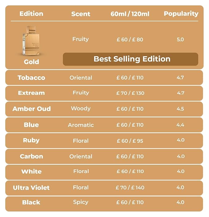 Al Haramain Amber Oud Gold Edition Eau de Parfum Spray for Unisex, 2.0 Ounce/60ml