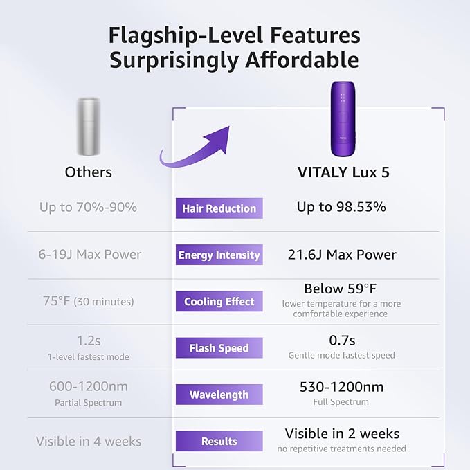 IPL Laser Hair Removal Device For Women: Permanent Hair Removal with Ice Cooling, Safe Skin Sensor & Auto Flashing & Nearly Painless & Long-Lasting Results For Fast Full Body, Holiday Gifts (Purple)